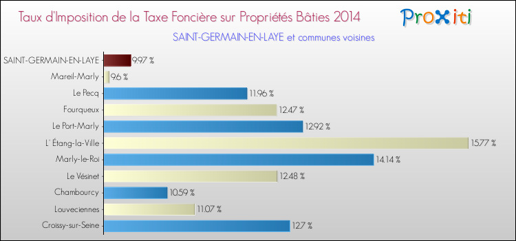 Taux d'imposition de la taxe foncière sur le bati 2014 pour SAINT-GERMAIN-EN-LAYE et les communes proches Comparaison des taux d'imposition de la taxe foncière sur le bati 2014 pour SAINT-GERMAIN-EN-LAYE et les communes voisines