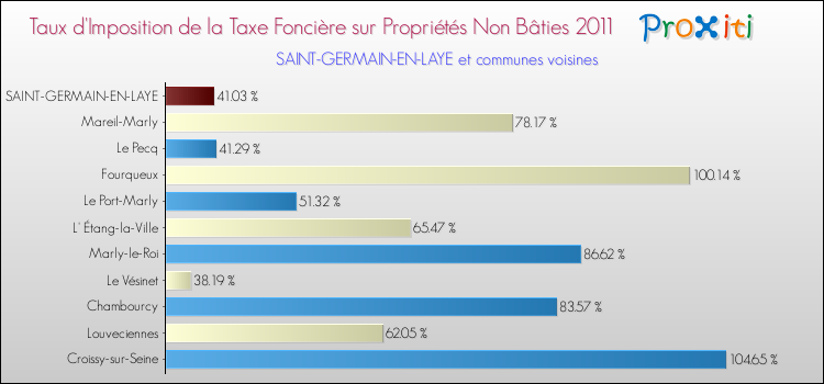 Taux d'imposition de la taxe foncière sur les immeubles et terrains non batis 2011 pour SAINT-GERMAIN-EN-LAYE et les communes proches Comparaison des taux d'imposition de la taxe foncière sur les immeubles et terrains non batis 2011 pour SAINT-GERMAIN-EN-LAYE et les communes voisines