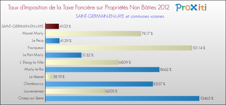 Taux d'imposition de la taxe foncière sur les immeubles et terrains non batis 2012 pour SAINT-GERMAIN-EN-LAYE et les communes proches Comparaison des taux d'imposition de la taxe foncière sur les immeubles et terrains non batis 2012 pour SAINT-GERMAIN-EN-LAYE et les communes voisines