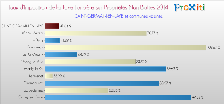 Taux d'imposition de la taxe foncière sur les immeubles et terrains non batis 2014 pour SAINT-GERMAIN-EN-LAYE et les communes proches Comparaison des taux d'imposition de la taxe foncière sur les immeubles et terrains non batis 2014 pour SAINT-GERMAIN-EN-LAYE et les communes voisines