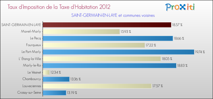 Taux d'imposition de la taxe d'habitation 2012 pour SAINT-GERMAIN-EN-LAYE et les communes proches Comparaison des taux d'imposition de la taxe d'habitation 2012 pour SAINT-GERMAIN-EN-LAYE et les communes voisines