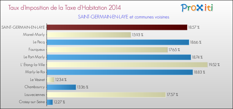 Taux d'imposition de la taxe d'habitation 2014 pour SAINT-GERMAIN-EN-LAYE et les communes proches Comparaison des taux d'imposition de la taxe d'habitation 2014 pour SAINT-GERMAIN-EN-LAYE et les communes voisines