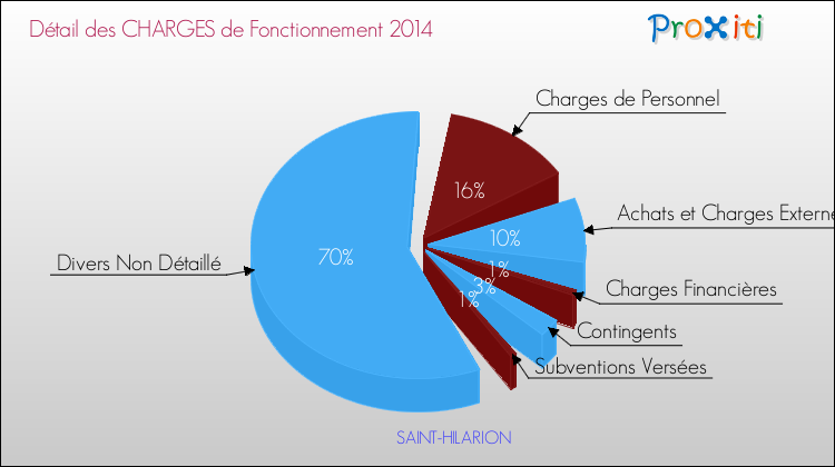 Décomposition des Charges de Fonctionnement 2014 de la commune de SAINT-HILARION Charges de Fonctionnement 2014 pour la commune de SAINT-HILARION