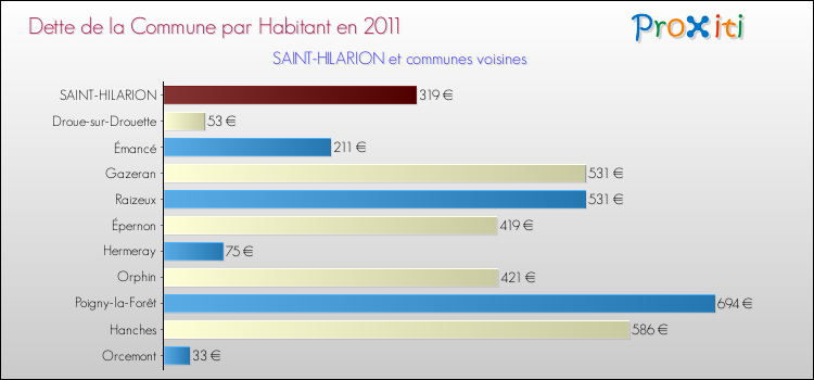 Dette par habitant de la commune en 2011 pour SAINT-HILARION et les communes proches Comparaison de la dette par habitant de la commune en 2011 pour SAINT-HILARION et les communes voisines