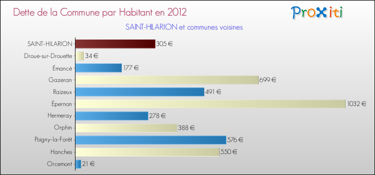 Dette par habitant de la commune en 2012 pour SAINT-HILARION et les communes proches Comparaison de la dette par habitant de la commune en 2012 pour SAINT-HILARION et les communes voisines