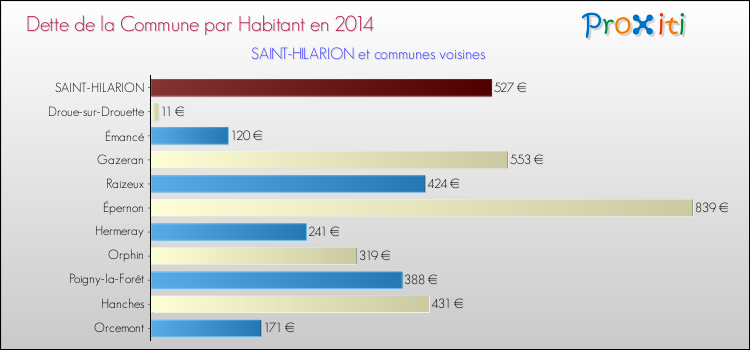 Dette par habitant de la commune en 2014 pour SAINT-HILARION et les communes proches Comparaison de la dette par habitant de la commune en 2014 pour SAINT-HILARION et les communes voisines