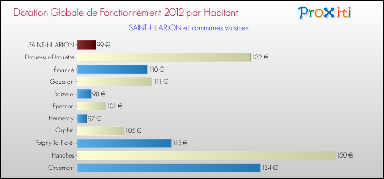 Montant des dotations globales de fonctionnement DGF par Habitant pour SAINT-HILARION et les communes proches Comparaison des des dotations globales de fonctionnement DGF par habitant pour SAINT-HILARION et les communes voisines