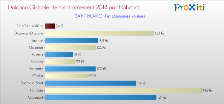 Montant des dotations globales de fonctionnement DGF par Habitant pour SAINT-HILARION et les communes proches en 2014. Comparaison des des dotations globales de fonctionnement DGF par habitant pour SAINT-HILARION et les communes voisines en 2014.