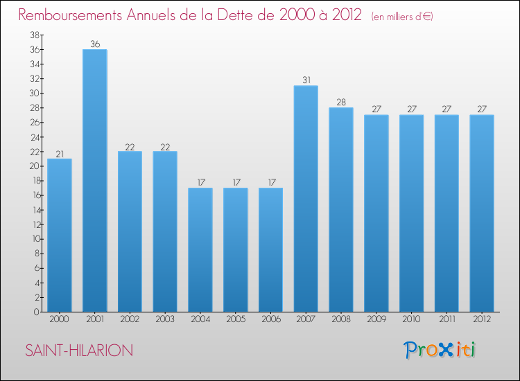 Evolution de l'annuité de la dette pour la commune de SAINT-HILARION de 2000 à 2012 Annuités de la dette pour SAINT-HILARION de 2000 à 2012