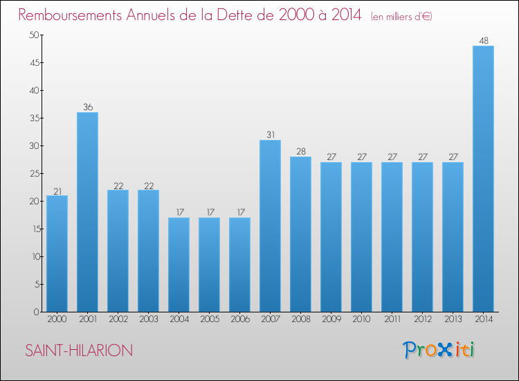 Evolution de l'annuité de la dette pour la commune de SAINT-HILARION de 2000 à 2014 Annuités de la dette pour SAINT-HILARION de 2000 à 2014