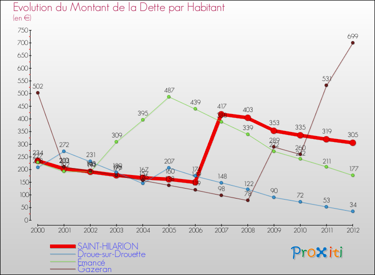 Evolution de la dette par habitant pour la commune de SAINT-HILARION et les communes proches de 2000 à 2012 Comparaison de la dette par habitant pour SAINT-HILARION et les communes voisines de 2000 à 2012
