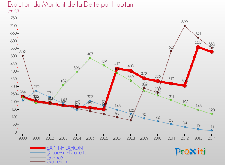 Evolution de la dette par habitant pour la commune de SAINT-HILARION et les communes proches de 2000 à 2014 Comparaison de la dette par habitant pour SAINT-HILARION et les communes voisines de 2000 à 2014