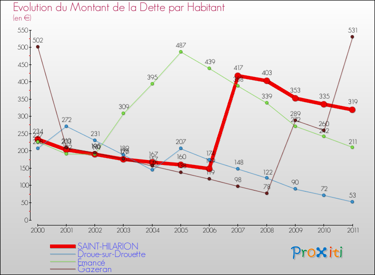 Evolution de la dette par habitant pour la commune de SAINT-HILARION et les communes proches Comparaison de la dette par habitant pour SAINT-HILARION et les communes voisines