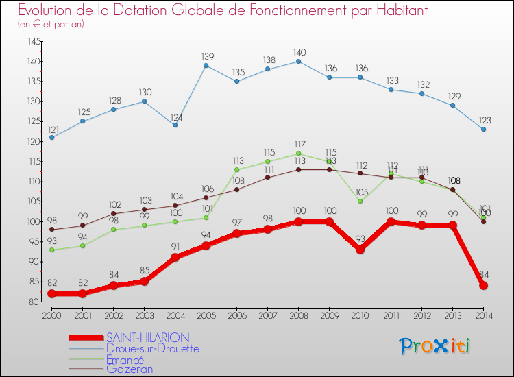 Evolution et montant de la dotation globale de fonctionnement par Habitant pour SAINT-HILARION et les communes proches de 2000 à 2014. Comparaison des dotations globales de fonctionnement par habitant pour SAINT-HILARION et les communes voisines de 2000 à 2014.