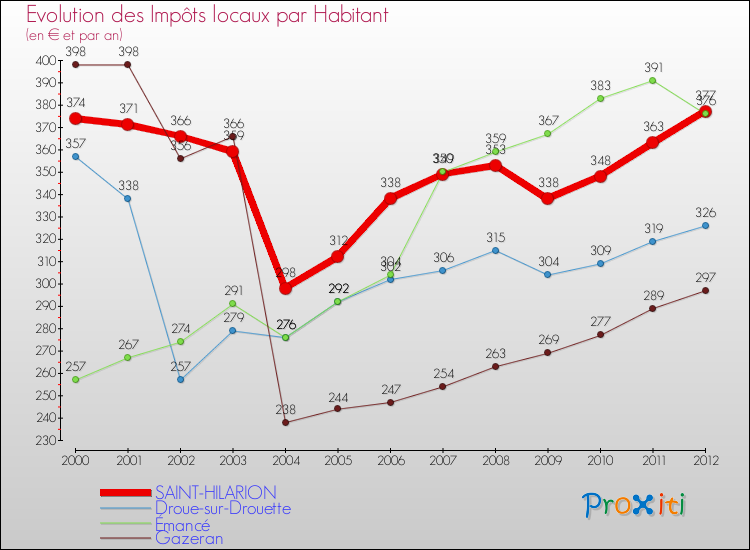 Evolution et montant des impôts locaux par Habitant pour SAINT-HILARION et les communes proches Comparaison des impôts locaux par habitant pour SAINT-HILARION et les communes voisines