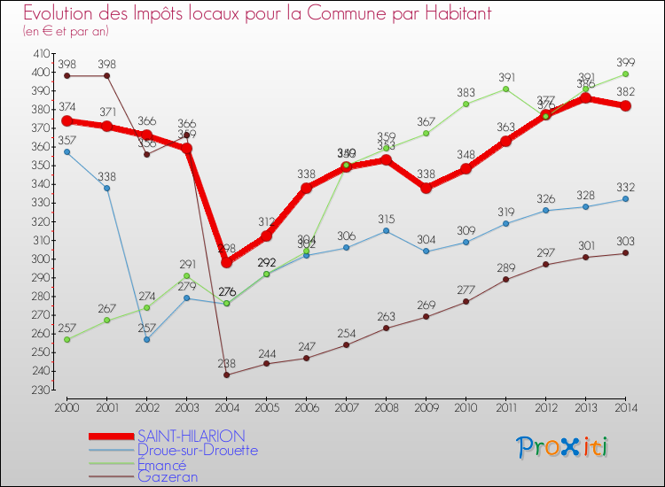 Evolution et montant des impôts locaux par Habitant pour SAINT-HILARION et les communes proches de 2000 à 2014 Comparaison des impôts locaux par habitant pour SAINT-HILARION et les communes voisines de 2000 à 2014
