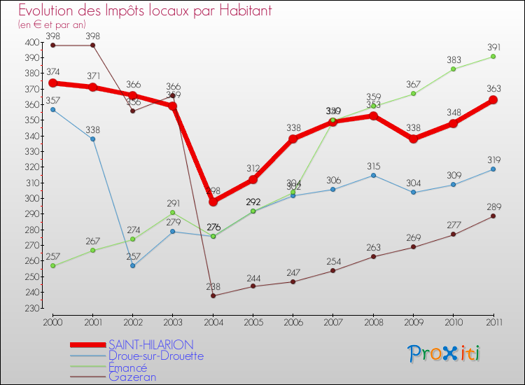 Evolution et montant des impôts locaux par Habitant pour SAINT-HILARION et les communes proches Comparaison des impôts locaux par habitant pour SAINT-HILARION et les communes voisines