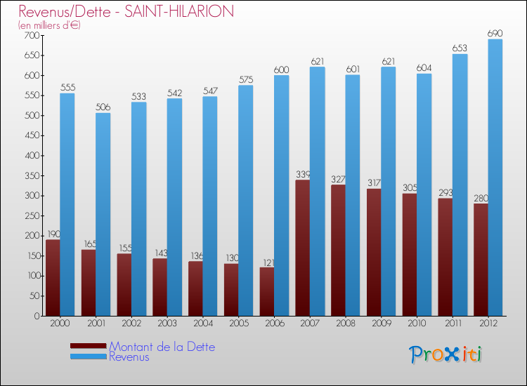 Evolution comparée de la dette et des revenus pour la commune de SAINT-HILARION de 2000 à 2012 Comparaison de la dette et des revenus pour SAINT-HILARION de 2000 à 2012