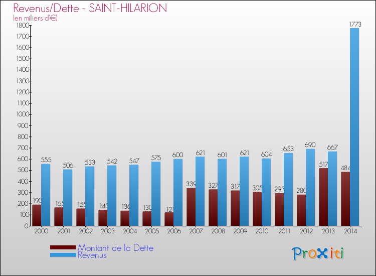 Evolution comparée de la dette et des revenus pour la commune de SAINT-HILARION de 2000 à 2014 Comparaison de la dette et des revenus pour SAINT-HILARION de 2000 à 2014