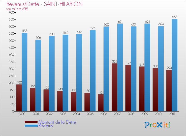 Evolution comparée de la dette et des revenus pour la commune de SAINT-HILARION de 2000 à 2011 Comparaison de la dette et des revenus pour SAINT-HILARION de 2000 à 2011
