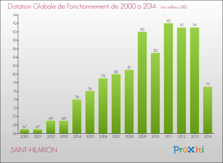 Evolution du montant de la Dotation Globale de Fonctionnement pour la commune de SAINT-HILARION de 2000 à 2014 Evolution du montant de la Dotation Globale de Fonctionnement pour SAINT-HILARION de 2000 à 2014