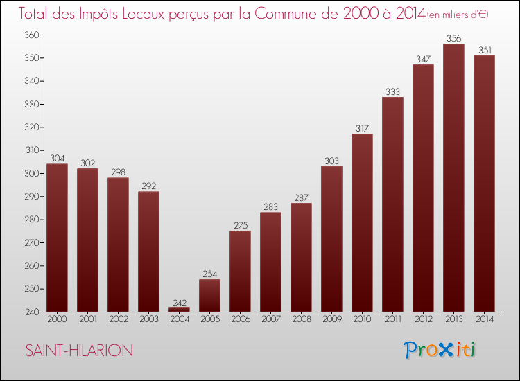 Evolution des Impôts Locaux pour la commune de SAINT-HILARION de 2000 à 2014 Evolution des Impôts Locaux pour SAINT-HILARION de 2000 à 2014