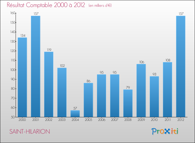 Evolution du résultat comptable pour la commune de SAINT-HILARION de 2000 à 2012 Evolution du résultat comptable pour SAINT-HILARION de 2000 à 2012