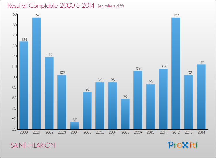 Evolution du résultat comptable pour la commune de SAINT-HILARION de 2000 à 2014 Evolution du résultat comptable pour SAINT-HILARION de 2000 à 2014
