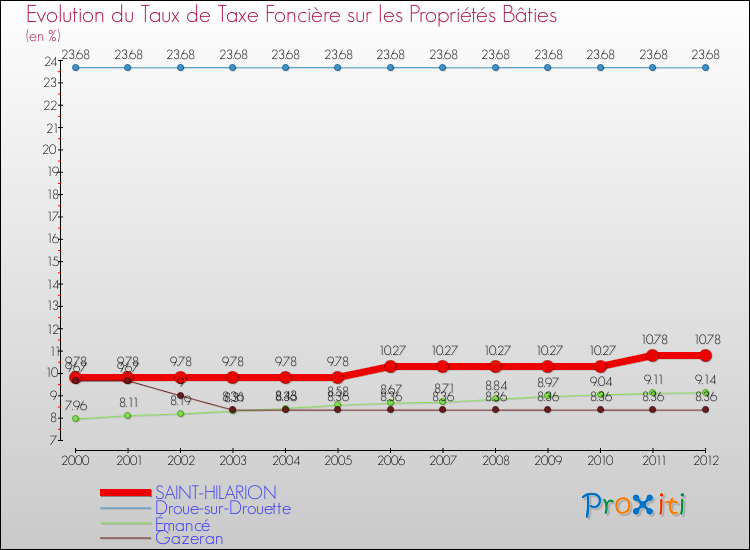 Evolution du taux de la taxe foncière sur le bati pour SAINT-HILARION et les communes proches de 2000 à 2012 Comparaison des taux de taxe foncière sur le bati pour SAINT-HILARION et les communes voisines de 2000 à 2012