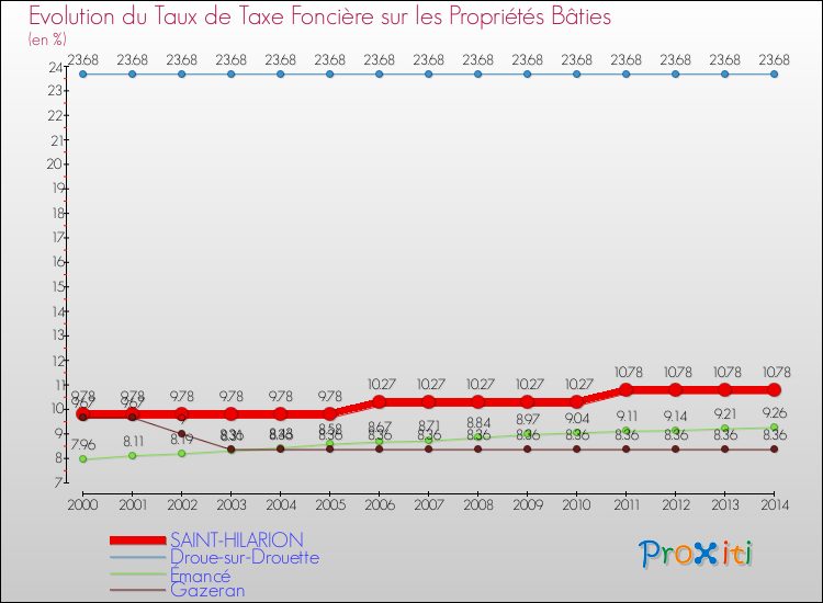 Evolution du taux de la taxe foncière sur le bati pour SAINT-HILARION et les communes proches de 2000 à 2014 Comparaison des taux de taxe foncière sur le bati pour SAINT-HILARION et les communes voisines de 2000 à 2014