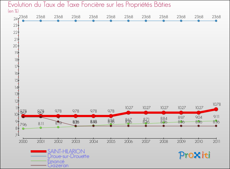 Evolution du taux de la taxe foncière sur le bati pour SAINT-HILARION et les communes proches Comparaison des taux de taxe foncière sur le bati pour SAINT-HILARION et les communes voisines