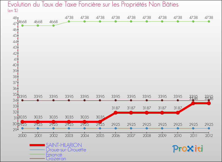 Evolution du taux de la taxe foncière sur les immeubles et terrains non batis pour SAINT-HILARION et les communes proches de 2000 à 2012 Comparaison des taux de la taxe foncière sur les immeubles et terrains non batis pour SAINT-HILARION et les communes voisines de 2000 à 2012