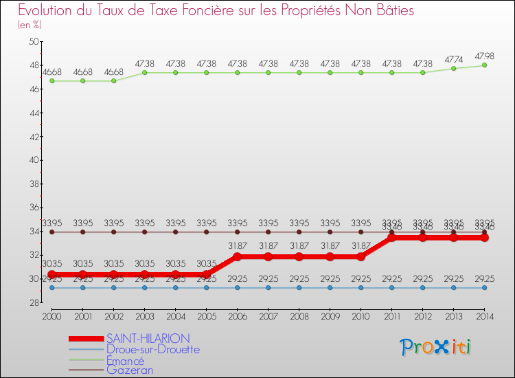 Evolution du taux de la taxe foncière sur les immeubles et terrains non batis pour SAINT-HILARION et les communes proches de 2000 à 2014 Comparaison des taux de la taxe foncière sur les immeubles et terrains non batis pour SAINT-HILARION et les communes voisines de 2000 à 2014