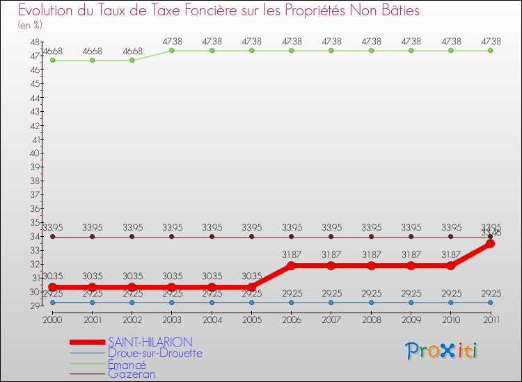 Evolution du taux de la taxe foncière sur les immeubles et terrains non batis pour SAINT-HILARION et les communes proches Comparaison des taux de la taxe foncière sur les immeubles et terrains non batis pour SAINT-HILARION et les communes voisines