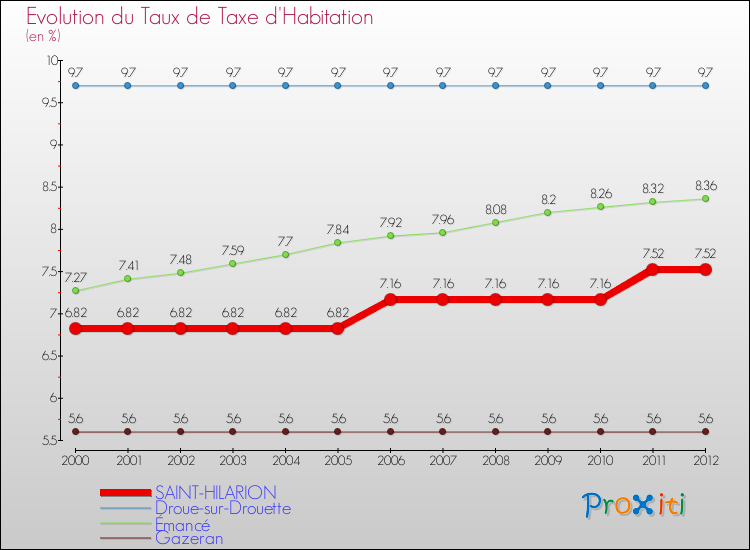 Evolution du taux de la taxe d'habitation pour SAINT-HILARION et les communes proches Comparaison des taux de la taxe d'habitation pour SAINT-HILARION et les communes voisines