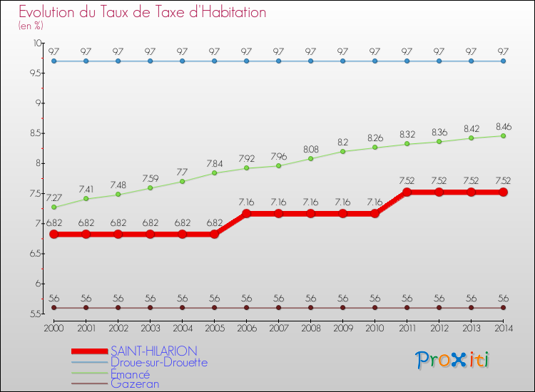 Evolution du taux de la taxe d'habitation pour SAINT-HILARION et les communes proches de 2000 à 2014 Comparaison des taux de la taxe d'habitation pour SAINT-HILARION et les communes voisines de 2000 à 2014
