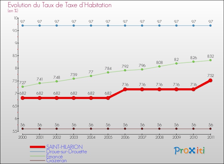 Evolution du taux de la taxe d'habitation pour SAINT-HILARION et les communes proches Comparaison des taux de la taxe d'habitation pour SAINT-HILARION et les communes voisines