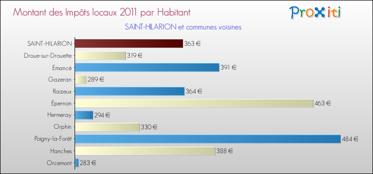 Montant des impôts locaux par Habitant pour SAINT-HILARION et les communes proches Comparaison des impôts locaux par habitant pour SAINT-HILARION et les communes voisines