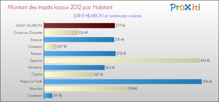 Montant des impôts locaux par Habitant pour SAINT-HILARION et les communes proches Comparaison des impôts locaux par habitant pour SAINT-HILARION et les communes voisines