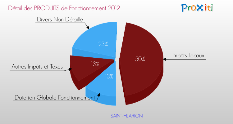 Décomposition du Budget de Fonctionnement 2012 de la commune de SAINT-HILARION Budget de Fonctionnement 2012 pour la commune de SAINT-HILARION
