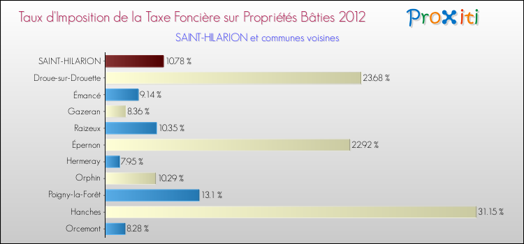 Taux d'imposition de la taxe foncière sur le bati 2012 pour SAINT-HILARION et les communes proches Comparaison des taux d'imposition de la taxe foncière sur le bati 2012 pour SAINT-HILARION et les communes voisines