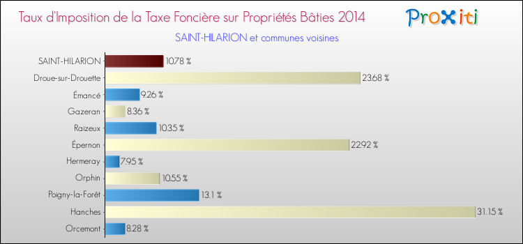 Taux d'imposition de la taxe foncière sur le bati 2014 pour SAINT-HILARION et les communes proches Comparaison des taux d'imposition de la taxe foncière sur le bati 2014 pour SAINT-HILARION et les communes voisines