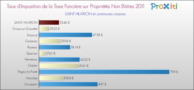 Taux d'imposition de la taxe foncière sur les immeubles et terrains non batis 2011 pour SAINT-HILARION et les communes proches Comparaison des taux d'imposition de la taxe foncière sur les immeubles et terrains non batis 2011 pour SAINT-HILARION et les communes voisines