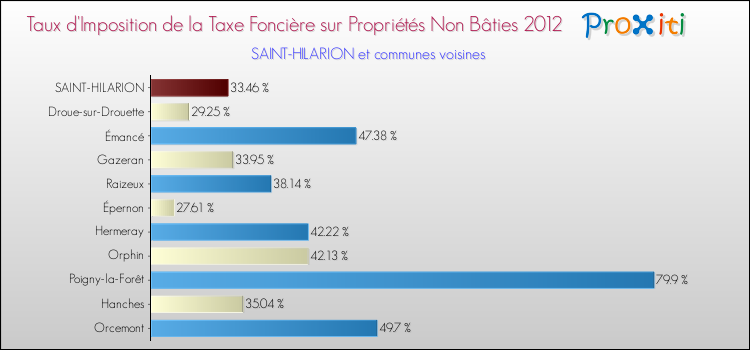 Taux d'imposition de la taxe foncière sur les immeubles et terrains non batis 2012 pour SAINT-HILARION et les communes proches Comparaison des taux d'imposition de la taxe foncière sur les immeubles et terrains non batis 2012 pour SAINT-HILARION et les communes voisines