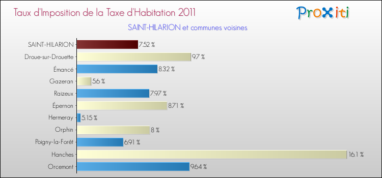 Taux d'imposition de la taxe d'habitation 2011 pour SAINT-HILARION et les communes proches Comparaison des taux d'imposition de la taxe d'habitation 2011 pour SAINT-HILARION et les communes voisines