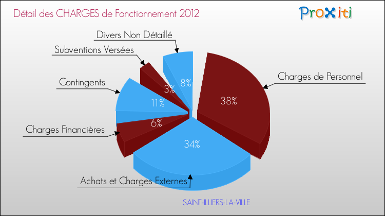 Décomposition des Charges de Fonctionnement 2012 de la commune de SAINT-ILLIERS-LA-VILLE Charges de Fonctionnement 2012 pour la commune de SAINT-ILLIERS-LA-VILLE