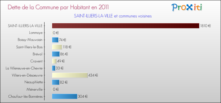 Dette par habitant de la commune en 2011 pour SAINT-ILLIERS-LA-VILLE et les communes proches Comparaison de la dette par habitant de la commune en 2011 pour SAINT-ILLIERS-LA-VILLE et les communes voisines