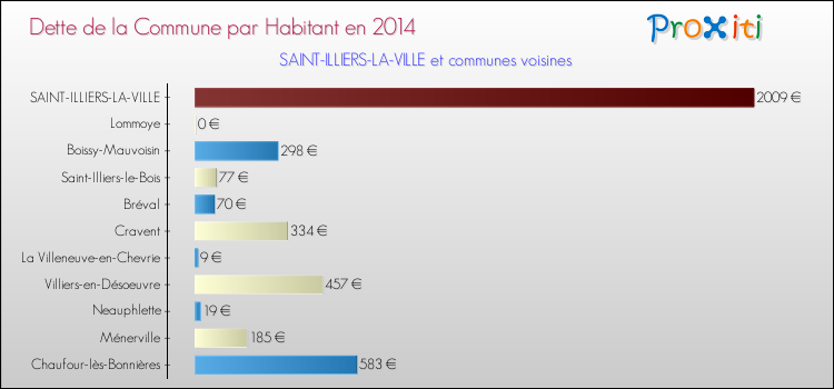 Dette par habitant de la commune en 2014 pour SAINT-ILLIERS-LA-VILLE et les communes proches Comparaison de la dette par habitant de la commune en 2014 pour SAINT-ILLIERS-LA-VILLE et les communes voisines