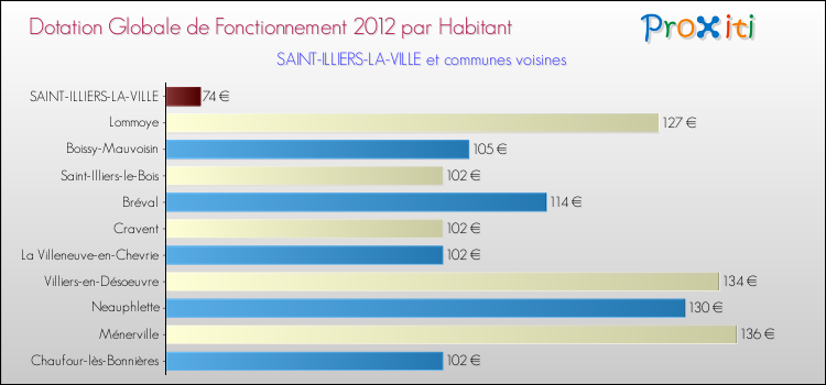 Montant des dotations globales de fonctionnement DGF par Habitant pour SAINT-ILLIERS-LA-VILLE et les communes proches Comparaison des des dotations globales de fonctionnement DGF par habitant pour SAINT-ILLIERS-LA-VILLE et les communes voisines