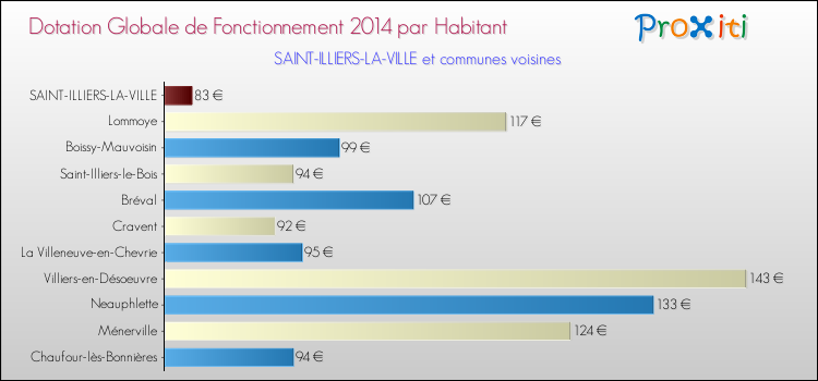 Montant des dotations globales de fonctionnement DGF par Habitant pour SAINT-ILLIERS-LA-VILLE et les communes proches en 2014. Comparaison des des dotations globales de fonctionnement DGF par habitant pour SAINT-ILLIERS-LA-VILLE et les communes voisines en 2014.